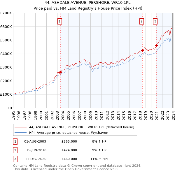 44, ASHDALE AVENUE, PERSHORE, WR10 1PL: Price paid vs HM Land Registry's House Price Index