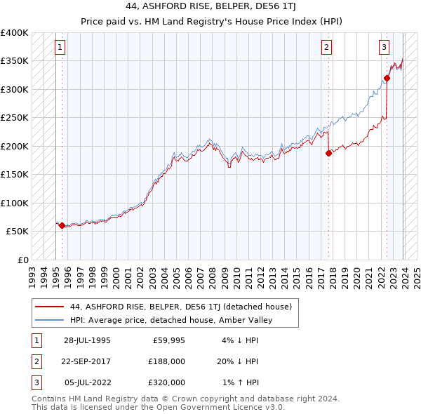 44, ASHFORD RISE, BELPER, DE56 1TJ: Price paid vs HM Land Registry's House Price Index