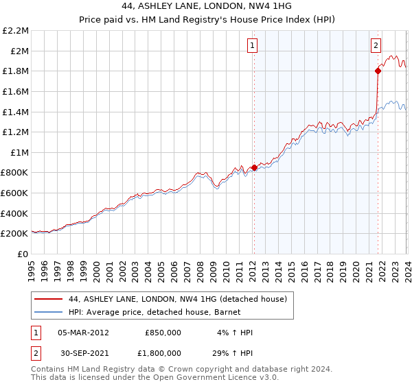 44, ASHLEY LANE, LONDON, NW4 1HG: Price paid vs HM Land Registry's House Price Index