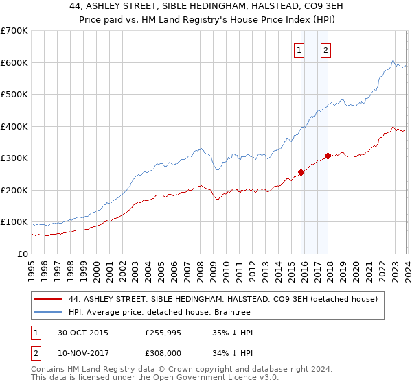 44, ASHLEY STREET, SIBLE HEDINGHAM, HALSTEAD, CO9 3EH: Price paid vs HM Land Registry's House Price Index