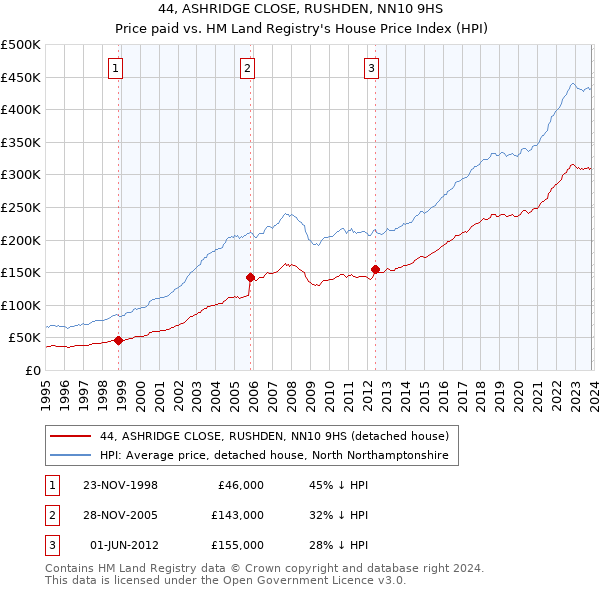 44, ASHRIDGE CLOSE, RUSHDEN, NN10 9HS: Price paid vs HM Land Registry's House Price Index