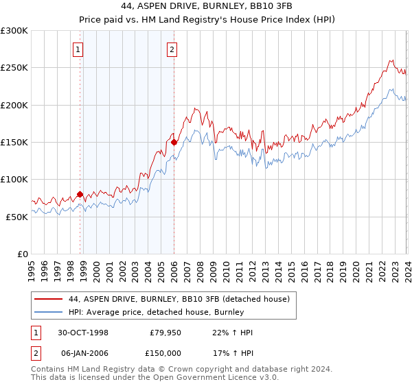 44, ASPEN DRIVE, BURNLEY, BB10 3FB: Price paid vs HM Land Registry's House Price Index