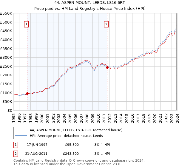 44, ASPEN MOUNT, LEEDS, LS16 6RT: Price paid vs HM Land Registry's House Price Index