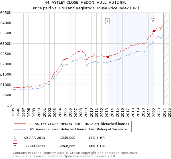 44, ASTLEY CLOSE, HEDON, HULL, HU12 8FL: Price paid vs HM Land Registry's House Price Index