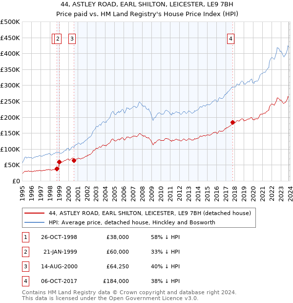44, ASTLEY ROAD, EARL SHILTON, LEICESTER, LE9 7BH: Price paid vs HM Land Registry's House Price Index