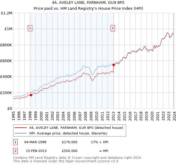 44, AVELEY LANE, FARNHAM, GU9 8PS: Price paid vs HM Land Registry's House Price Index