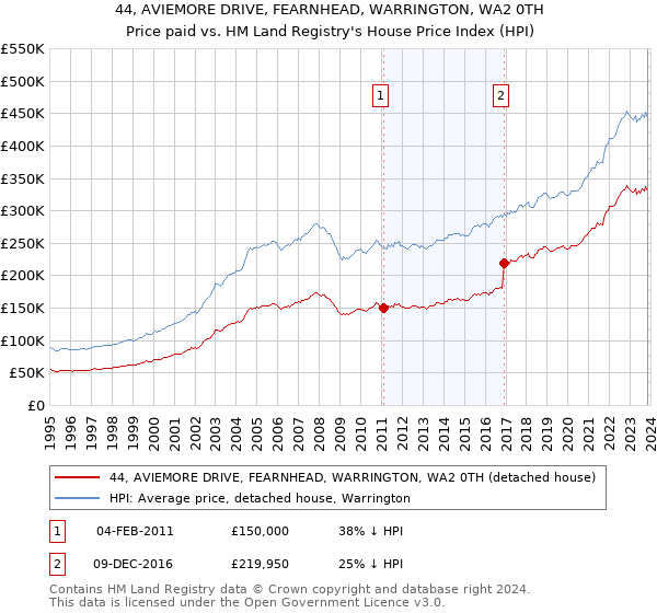 44, AVIEMORE DRIVE, FEARNHEAD, WARRINGTON, WA2 0TH: Price paid vs HM Land Registry's House Price Index