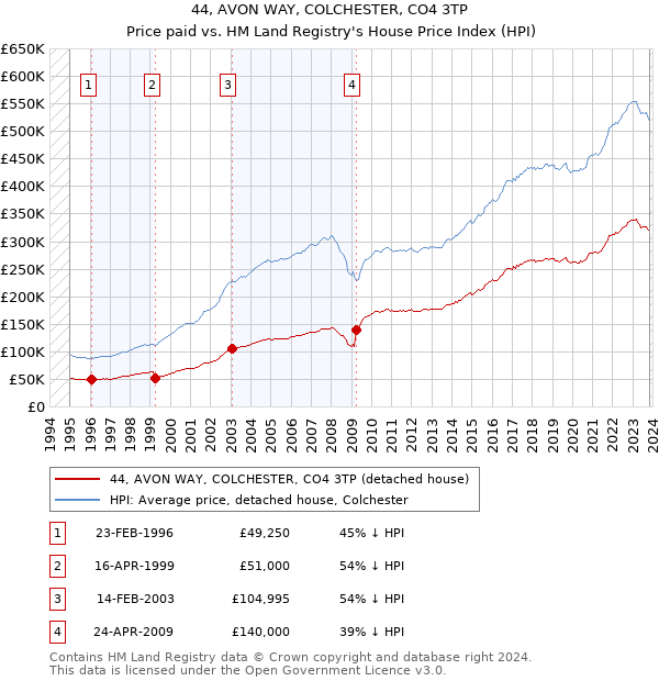 44, AVON WAY, COLCHESTER, CO4 3TP: Price paid vs HM Land Registry's House Price Index