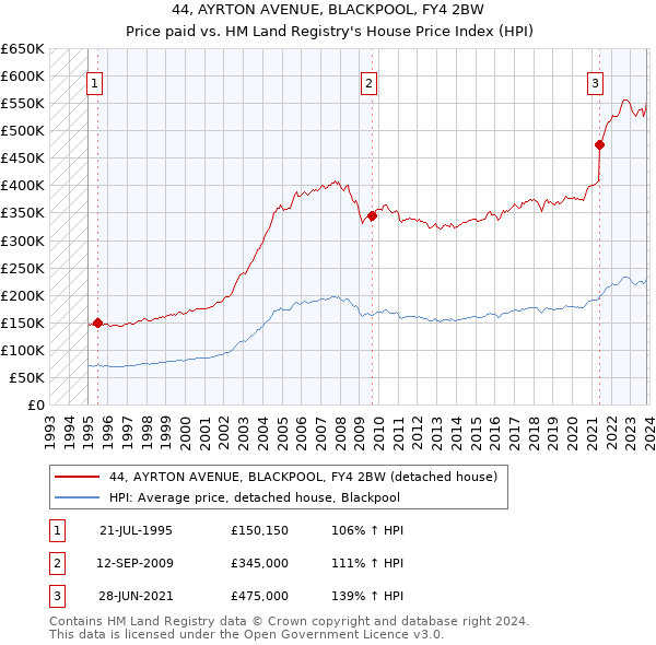 44, AYRTON AVENUE, BLACKPOOL, FY4 2BW: Price paid vs HM Land Registry's House Price Index