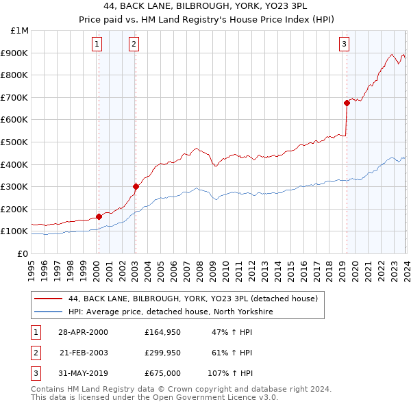 44, BACK LANE, BILBROUGH, YORK, YO23 3PL: Price paid vs HM Land Registry's House Price Index