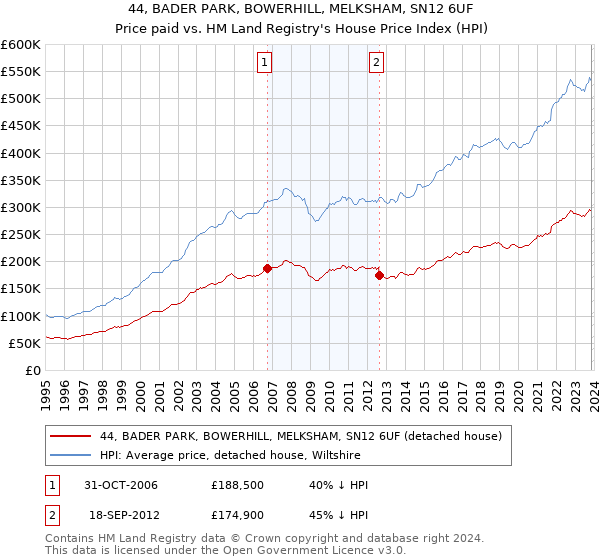 44, BADER PARK, BOWERHILL, MELKSHAM, SN12 6UF: Price paid vs HM Land Registry's House Price Index