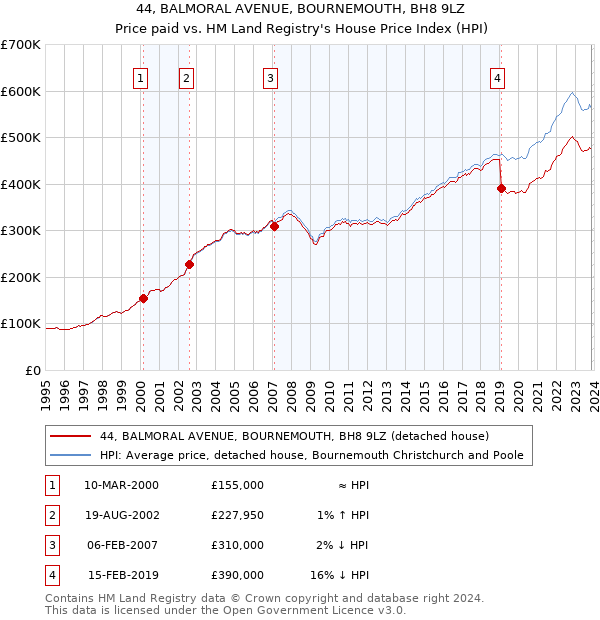44, BALMORAL AVENUE, BOURNEMOUTH, BH8 9LZ: Price paid vs HM Land Registry's House Price Index
