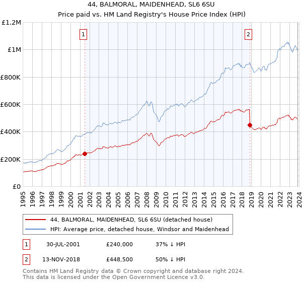 44, BALMORAL, MAIDENHEAD, SL6 6SU: Price paid vs HM Land Registry's House Price Index