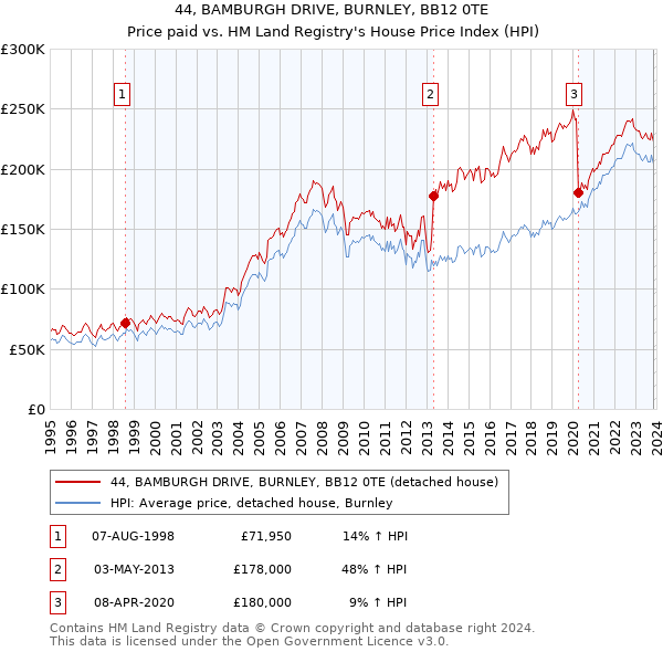44, BAMBURGH DRIVE, BURNLEY, BB12 0TE: Price paid vs HM Land Registry's House Price Index