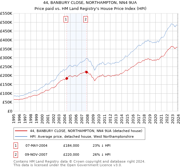 44, BANBURY CLOSE, NORTHAMPTON, NN4 9UA: Price paid vs HM Land Registry's House Price Index