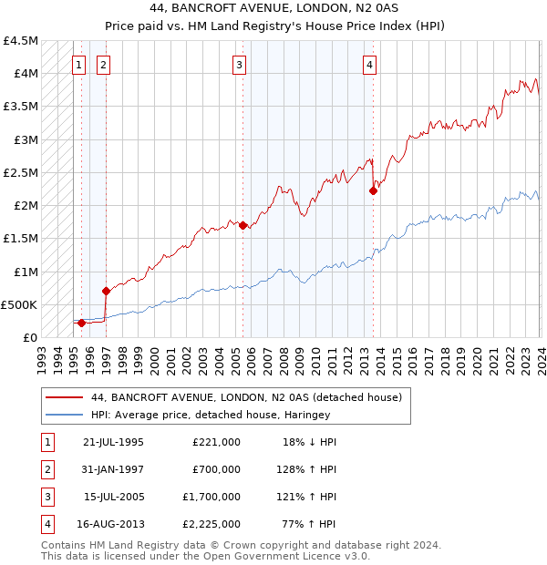 44, BANCROFT AVENUE, LONDON, N2 0AS: Price paid vs HM Land Registry's House Price Index