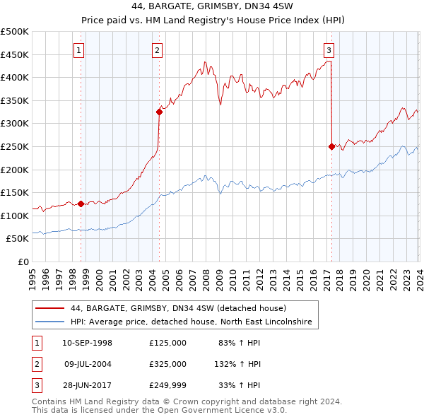 44, BARGATE, GRIMSBY, DN34 4SW: Price paid vs HM Land Registry's House Price Index