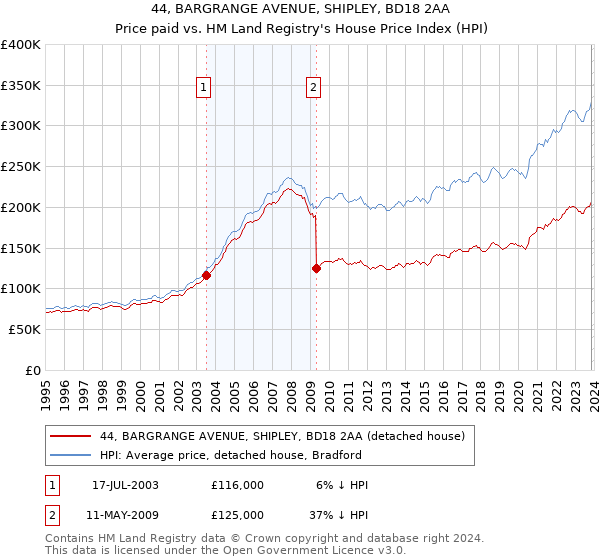 44, BARGRANGE AVENUE, SHIPLEY, BD18 2AA: Price paid vs HM Land Registry's House Price Index