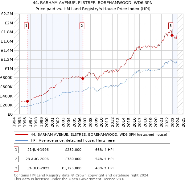 44, BARHAM AVENUE, ELSTREE, BOREHAMWOOD, WD6 3PN: Price paid vs HM Land Registry's House Price Index
