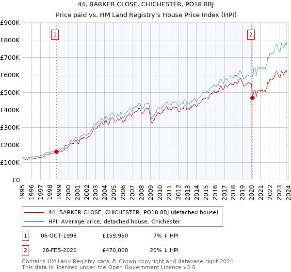 44, BARKER CLOSE, CHICHESTER, PO18 8BJ: Price paid vs HM Land Registry's House Price Index