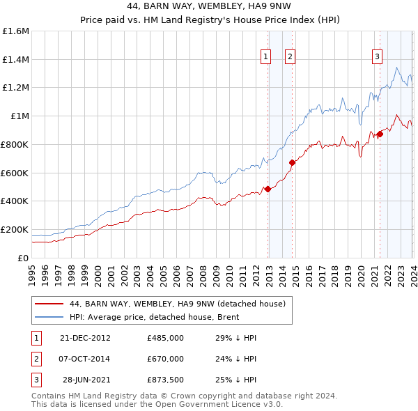 44, BARN WAY, WEMBLEY, HA9 9NW: Price paid vs HM Land Registry's House Price Index