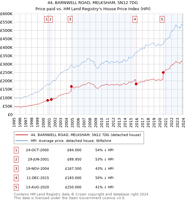 44, BARNWELL ROAD, MELKSHAM, SN12 7DG: Price paid vs HM Land Registry's House Price Index