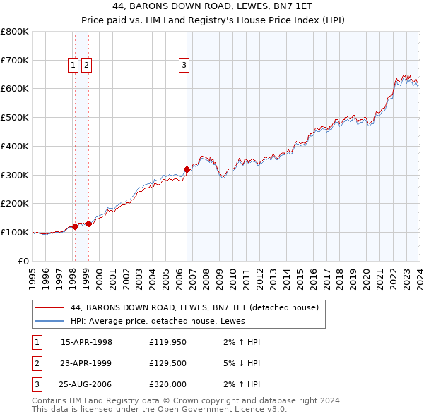 44, BARONS DOWN ROAD, LEWES, BN7 1ET: Price paid vs HM Land Registry's House Price Index
