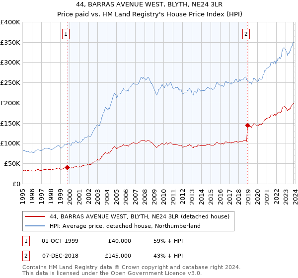 44, BARRAS AVENUE WEST, BLYTH, NE24 3LR: Price paid vs HM Land Registry's House Price Index