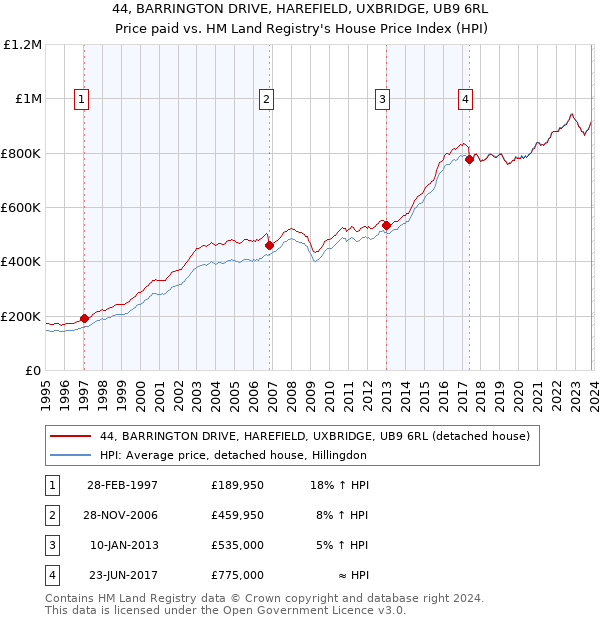 44, BARRINGTON DRIVE, HAREFIELD, UXBRIDGE, UB9 6RL: Price paid vs HM Land Registry's House Price Index