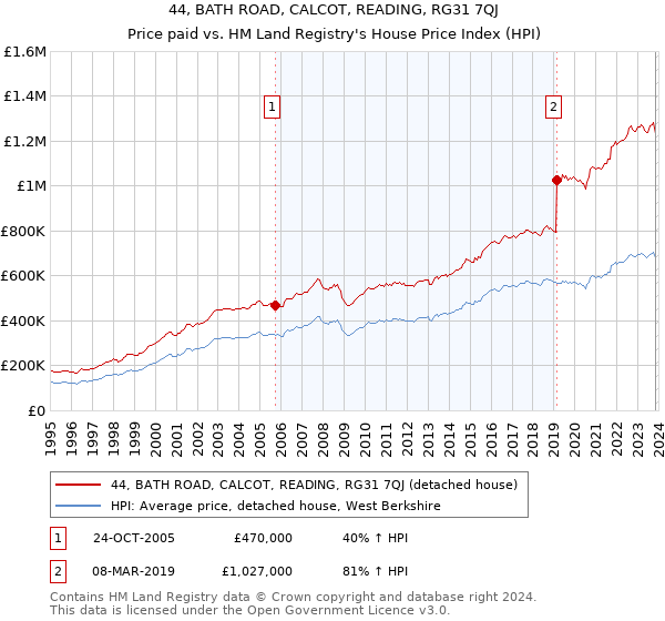 44, BATH ROAD, CALCOT, READING, RG31 7QJ: Price paid vs HM Land Registry's House Price Index