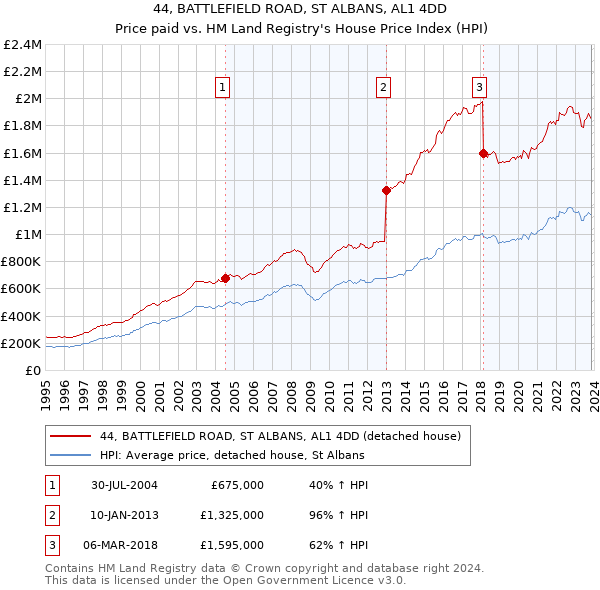 44, BATTLEFIELD ROAD, ST ALBANS, AL1 4DD: Price paid vs HM Land Registry's House Price Index