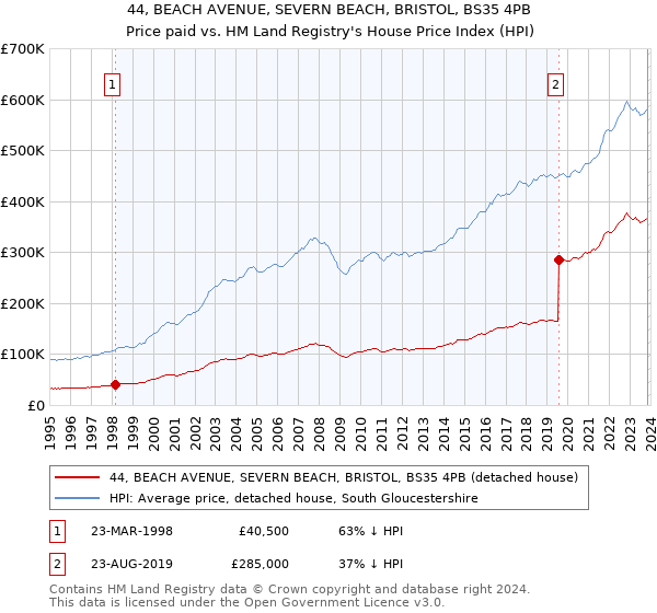 44, BEACH AVENUE, SEVERN BEACH, BRISTOL, BS35 4PB: Price paid vs HM Land Registry's House Price Index