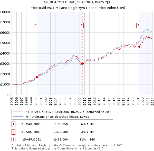 44, BEACON DRIVE, SEAFORD, BN25 2JX: Price paid vs HM Land Registry's House Price Index