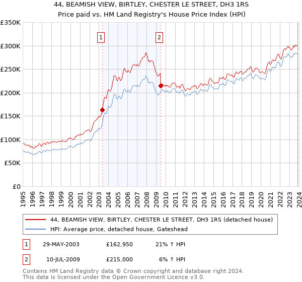 44, BEAMISH VIEW, BIRTLEY, CHESTER LE STREET, DH3 1RS: Price paid vs HM Land Registry's House Price Index