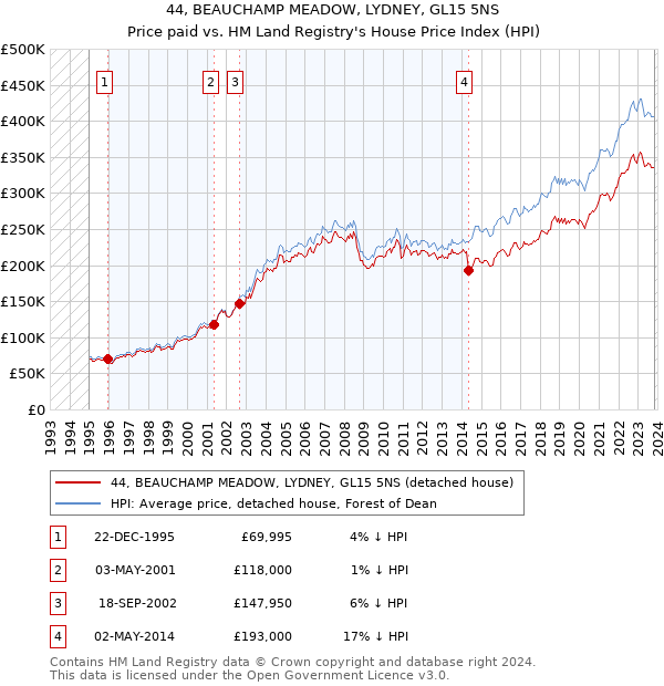 44, BEAUCHAMP MEADOW, LYDNEY, GL15 5NS: Price paid vs HM Land Registry's House Price Index