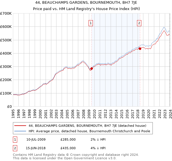 44, BEAUCHAMPS GARDENS, BOURNEMOUTH, BH7 7JE: Price paid vs HM Land Registry's House Price Index