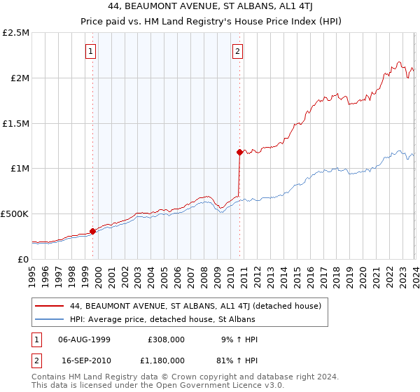 44, BEAUMONT AVENUE, ST ALBANS, AL1 4TJ: Price paid vs HM Land Registry's House Price Index