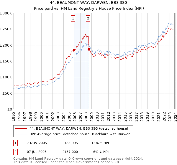44, BEAUMONT WAY, DARWEN, BB3 3SG: Price paid vs HM Land Registry's House Price Index