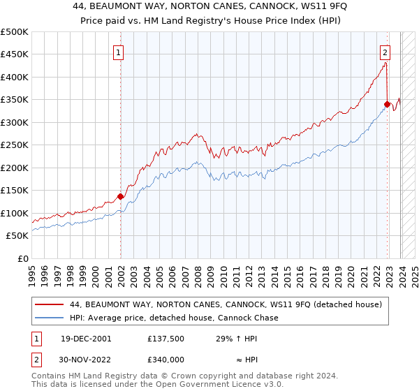 44, BEAUMONT WAY, NORTON CANES, CANNOCK, WS11 9FQ: Price paid vs HM Land Registry's House Price Index