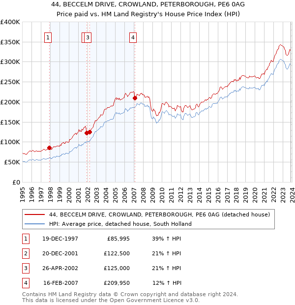 44, BECCELM DRIVE, CROWLAND, PETERBOROUGH, PE6 0AG: Price paid vs HM Land Registry's House Price Index