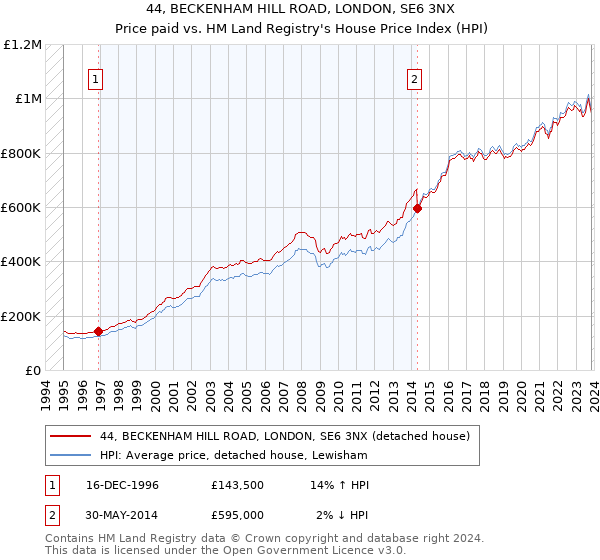 44, BECKENHAM HILL ROAD, LONDON, SE6 3NX: Price paid vs HM Land Registry's House Price Index