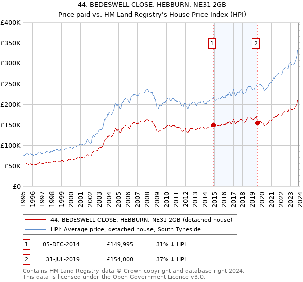 44, BEDESWELL CLOSE, HEBBURN, NE31 2GB: Price paid vs HM Land Registry's House Price Index