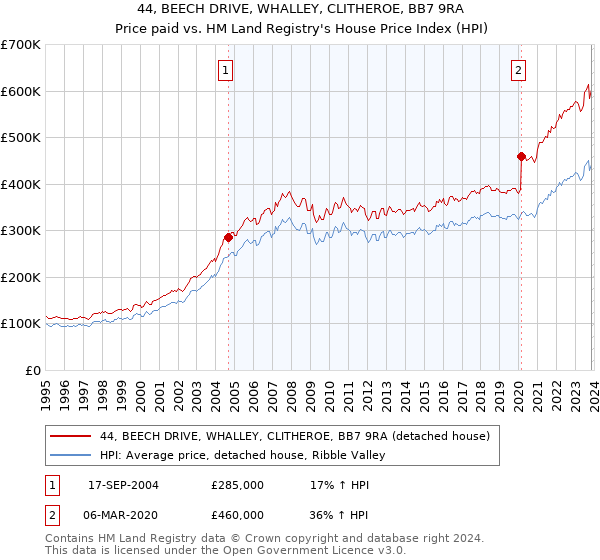 44, BEECH DRIVE, WHALLEY, CLITHEROE, BB7 9RA: Price paid vs HM Land Registry's House Price Index