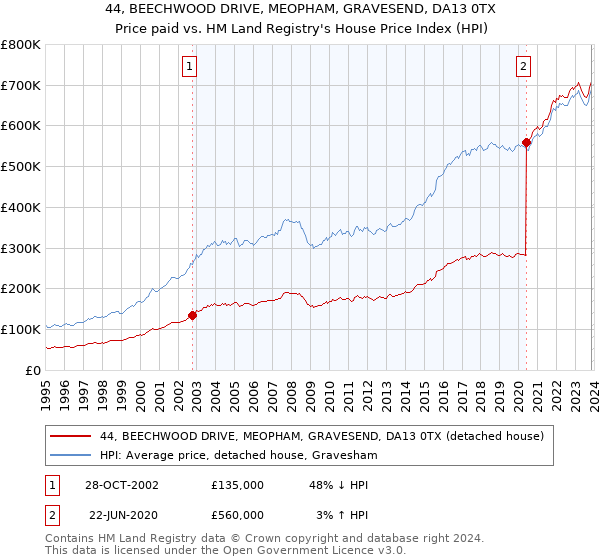 44, BEECHWOOD DRIVE, MEOPHAM, GRAVESEND, DA13 0TX: Price paid vs HM Land Registry's House Price Index