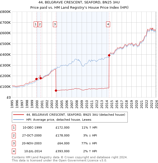 44, BELGRAVE CRESCENT, SEAFORD, BN25 3AU: Price paid vs HM Land Registry's House Price Index