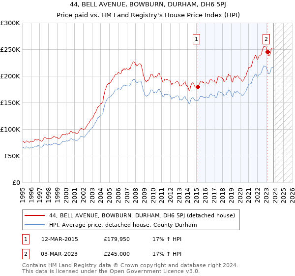 44, BELL AVENUE, BOWBURN, DURHAM, DH6 5PJ: Price paid vs HM Land Registry's House Price Index
