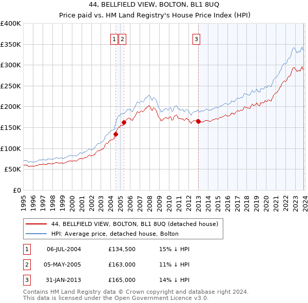 44, BELLFIELD VIEW, BOLTON, BL1 8UQ: Price paid vs HM Land Registry's House Price Index