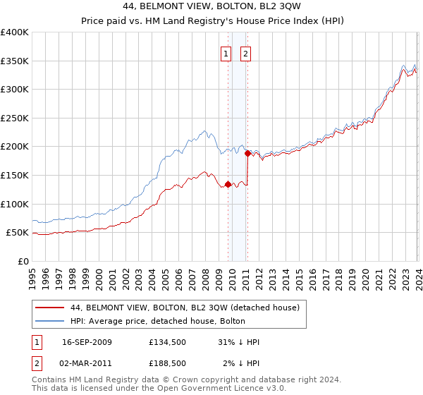 44, BELMONT VIEW, BOLTON, BL2 3QW: Price paid vs HM Land Registry's House Price Index