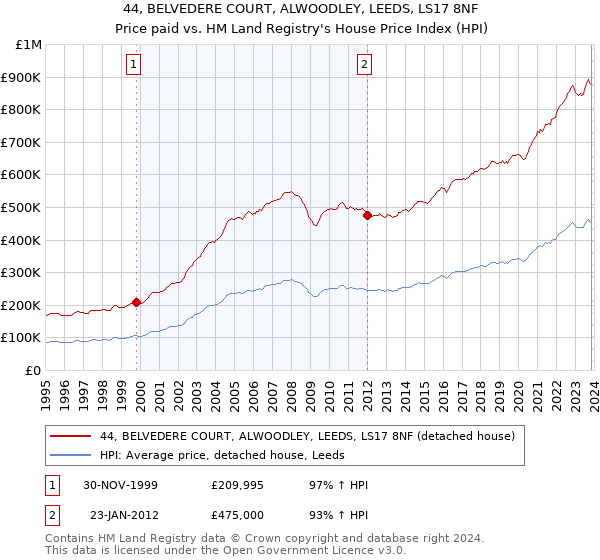 44, BELVEDERE COURT, ALWOODLEY, LEEDS, LS17 8NF: Price paid vs HM Land Registry's House Price Index