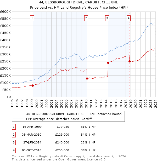 44, BESSBOROUGH DRIVE, CARDIFF, CF11 8NE: Price paid vs HM Land Registry's House Price Index